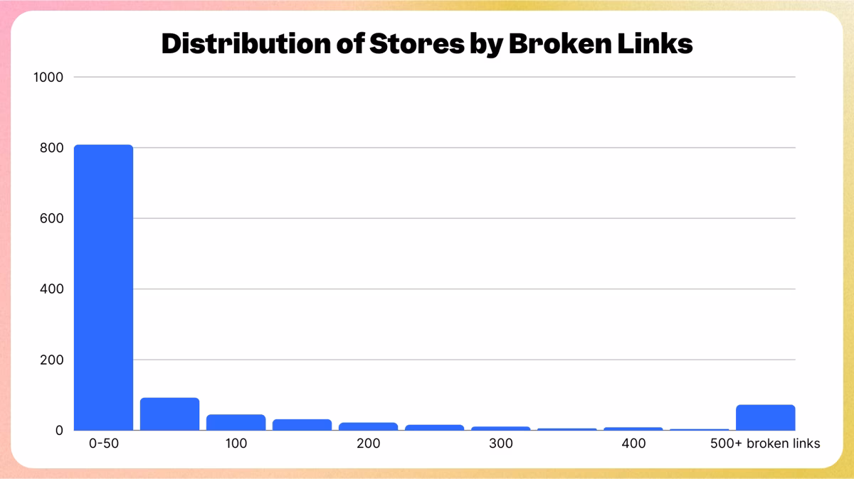 Most stores have under 10 broken links however over 70 stores had more than 500 broken links